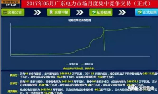 廣東6月電力集中競價中，市場行為發(fā)揮了何種作用？