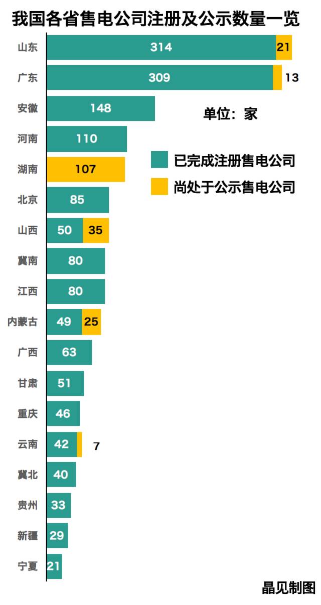 全國(guó)在錄售電公司1550家！山東最多廣東其次