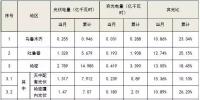 今年上半年新疆<font color=