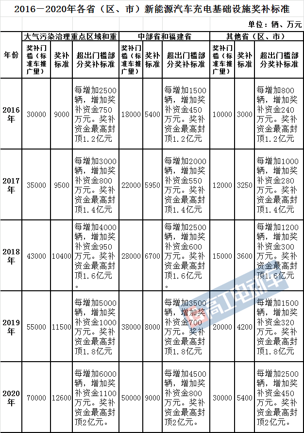 新能源汽車,充電樁，補(bǔ)貼政策