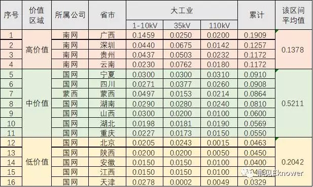 哪里的增量配電網(wǎng)可能有錢(qián)賺？