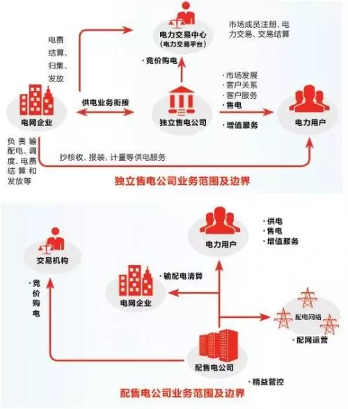 售電之戰(zhàn)：在歷史性機(jī)遇中生存還是滅亡？