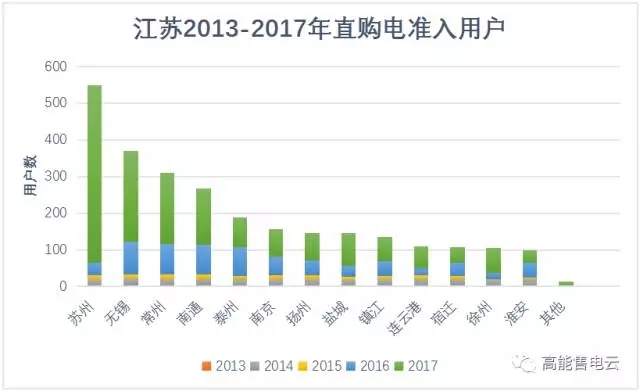 江蘇售電公司去哪兒簽用戶？