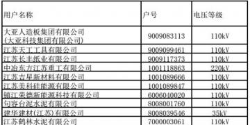 江蘇9、10月份電力集中競價交易準(zhǔn)入名單