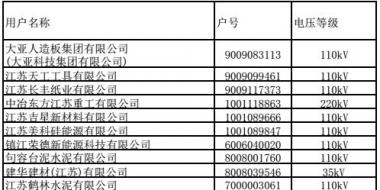 江蘇9、10月份電力集中競價交易準(zhǔn)入名單