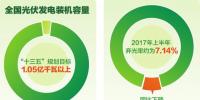上半年光伏發(fā)電<font color=