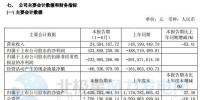 扭虧為盈！上半年華銳風電凈利4.34億元 同比增188.77%