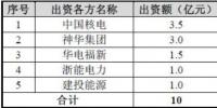 中國(guó)核電:擬設(shè)立河北核電公司
