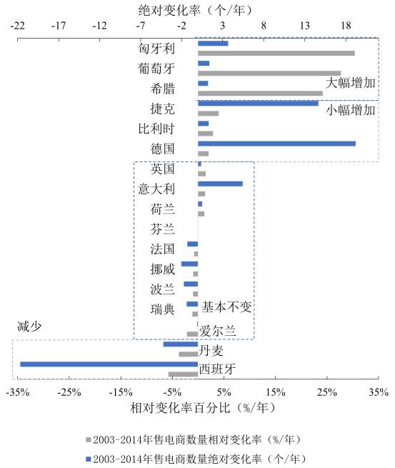 　圖2  歐盟17國2003-2014年售電商數(shù)量絕對和相對變化