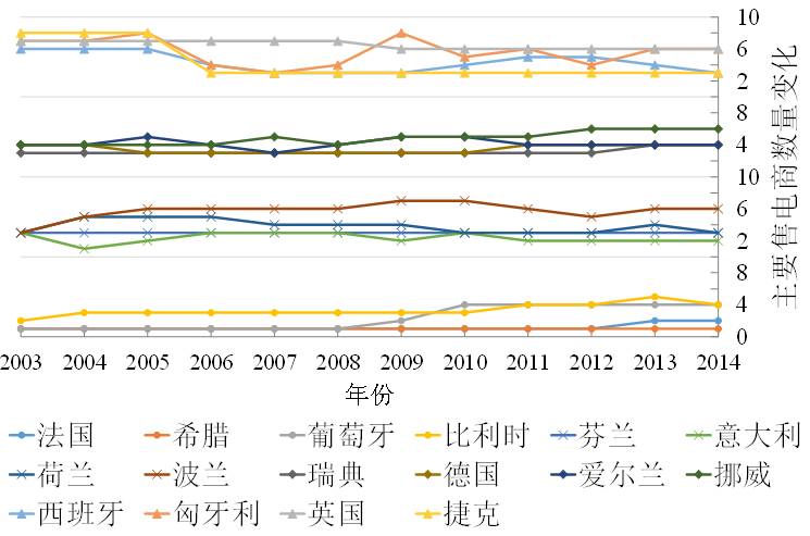 圖3  歐盟16個國家2003-2014年主要售電商數(shù)量變化