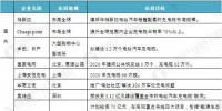 2020年省市充電樁建設目標 2010-2016年中國新能源汽車產銷規(guī)模