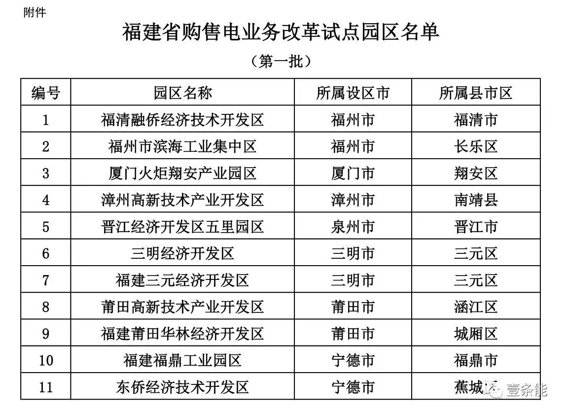 福建首批11個購售電試點園區(qū)發(fā)布，來看看有哪些