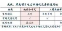 風(fēng)電光伏:跨入市場化新時代 度電收入大幅提升