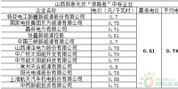 第三批光伏領跑者競選新規(guī)或引發(fā)“鲇魚效應”