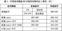 光伏行業(yè)的2017:瘋狂的新技術迭代