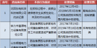 國網(黑龍江)通報的供應商不良行為處理情況(2018.1)