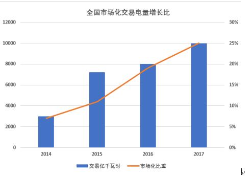 大云網(wǎng)電力交易分析：緊扣輸配電價(jià)“發(fā)箍” 解讀“兩辦法一意見” 