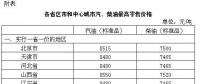 發(fā)改委：國內(nèi)汽、柴油價(jià)格每噸均提高70元