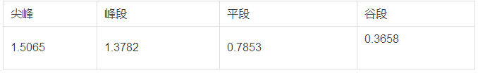 分布式發(fā)電市場化交易文件釋讀:電網(wǎng)負(fù)責(zé)結(jié)算和收費(fèi)