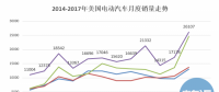20萬(wàn)目標(biāo)達(dá)成、25%年度增幅 美國(guó)電動(dòng)汽車市場(chǎng)潛力有多大?