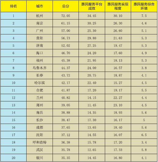 《新型智慧城市惠民服務評價指數報告2017》正式發(fā)布