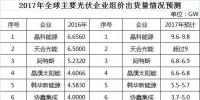2017年全球光伏組件出貨量TOP10預測