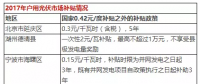光伏年發(fā)電量首超1000億千瓦時， 分布式光伏能否成為撬動產業(yè)新支點？