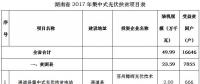 共49.99萬(wàn)kw！湖南省公示2017年集中式光伏扶貧項(xiàng)目