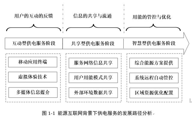 能源互聯(lián)網(wǎng)熱潮，供電服務(wù)該如何做