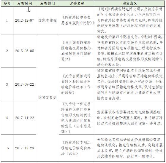 大云網(wǎng)電力交易分析：跨省跨區(qū)電能交易，你準(zhǔn)備好了嗎？