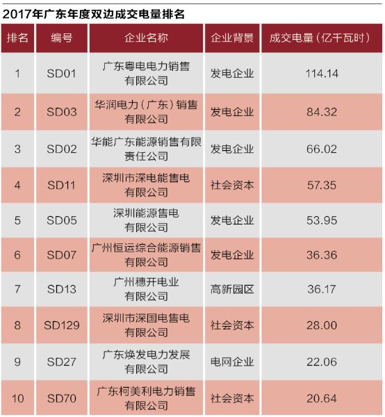 沒有贏家的戰(zhàn)爭？廣東售電批零倒掛調(diào)查
