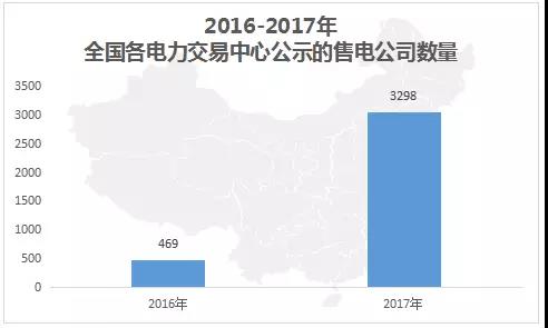 中國電力市場交易報告：1月各地新增售電公司128家，萬億市場背后迎來發(fā)展瓶頸