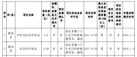132.68MW！河南公示2017年光伏扶貧電站建設(shè)規(guī)模