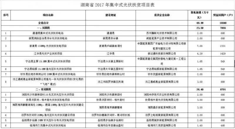 2016、2017核準煤電項目數(shù)量下降，項目進度差異較大