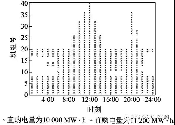 大用戶直購電對系統(tǒng)風電消納的影響