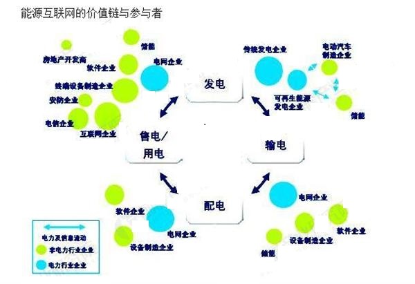 能源互聯(lián)網(wǎng)風(fēng)口已到 行業(yè)掘金面臨哪些挑戰(zhàn)？