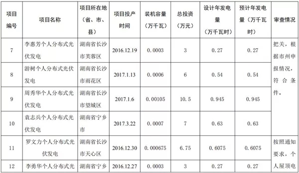 湖南公示173個(gè)省級(jí)分布式光伏電價(jià)補(bǔ)貼項(xiàng)目名單！