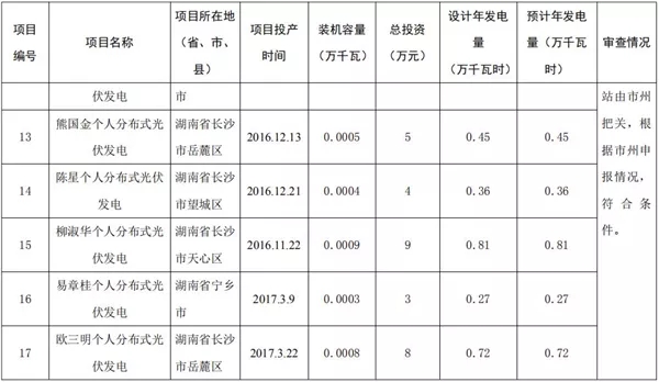 湖南公示173個(gè)省級(jí)分布式光伏電價(jià)補(bǔ)貼項(xiàng)目名單！