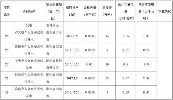 湖南公示173個(gè)省級(jí)分布式光伏電價(jià)補(bǔ)貼項(xiàng)目名單！