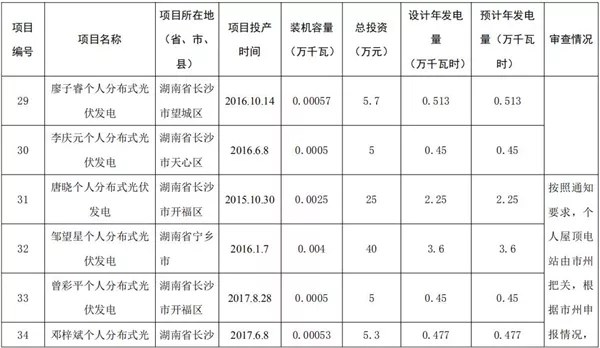 湖南公示173個(gè)省級(jí)分布式光伏電價(jià)補(bǔ)貼項(xiàng)目名單！