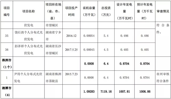 湖南公示173個(gè)省級(jí)分布式光伏電價(jià)補(bǔ)貼項(xiàng)目名單！
