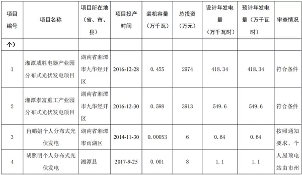 湖南公示173個(gè)省級(jí)分布式光伏電價(jià)補(bǔ)貼項(xiàng)目名單！