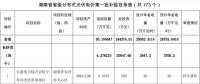 湖南公示173個(gè)省級(jí)分布式光伏電價(jià)補(bǔ)貼項(xiàng)目名單！