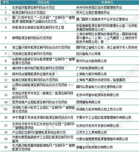 2018年能源互聯(lián)網(wǎng)行業(yè)分析：多項(xiàng)利好因素助推，勢(shì)頭正猛