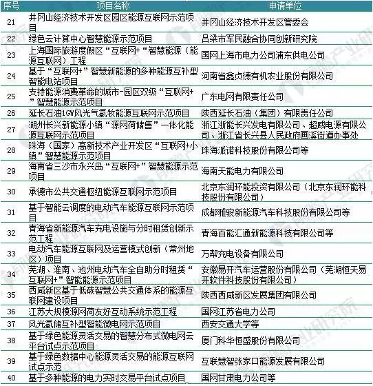 2018年能源互聯(lián)網(wǎng)行業(yè)分析：多項(xiàng)利好因素助推，勢(shì)頭正猛