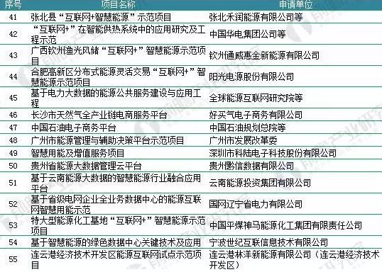 2018年能源互聯(lián)網(wǎng)行業(yè)分析：多項(xiàng)利好因素助推，勢(shì)頭正猛