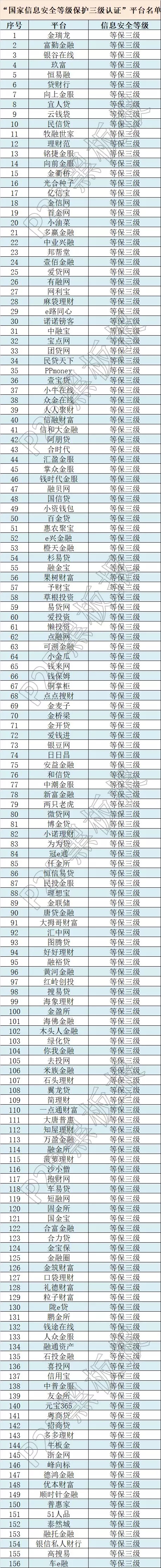 信息安全上升至國家戰(zhàn)略，這些平臺獲國家信息安全等級的最高評級！