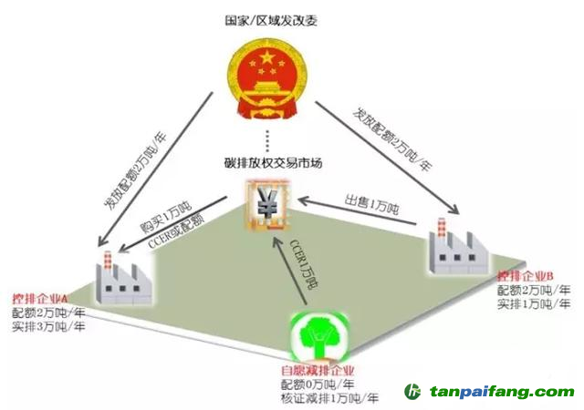 碳交易基本原理是什么？