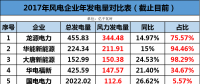 龍源、華能、大唐、華電等13家風企發(fā)電量大比拼！誰的風電業(yè)績最高？