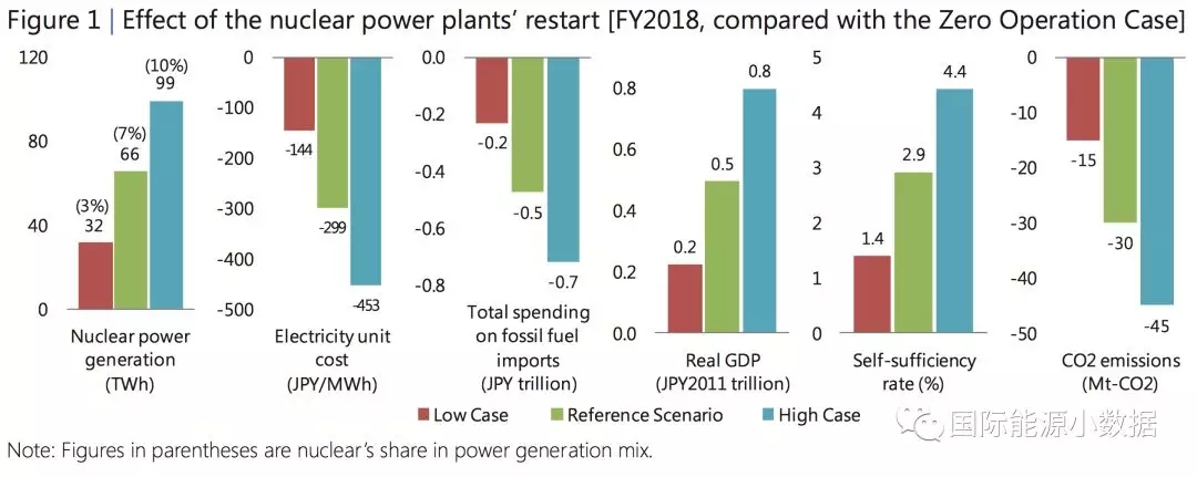 日本重啟核電到底對(duì)電價(jià)、LNG進(jìn)口、碳排放有多大影響？